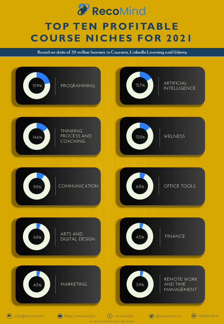 Top 10 profitable niches for 2021